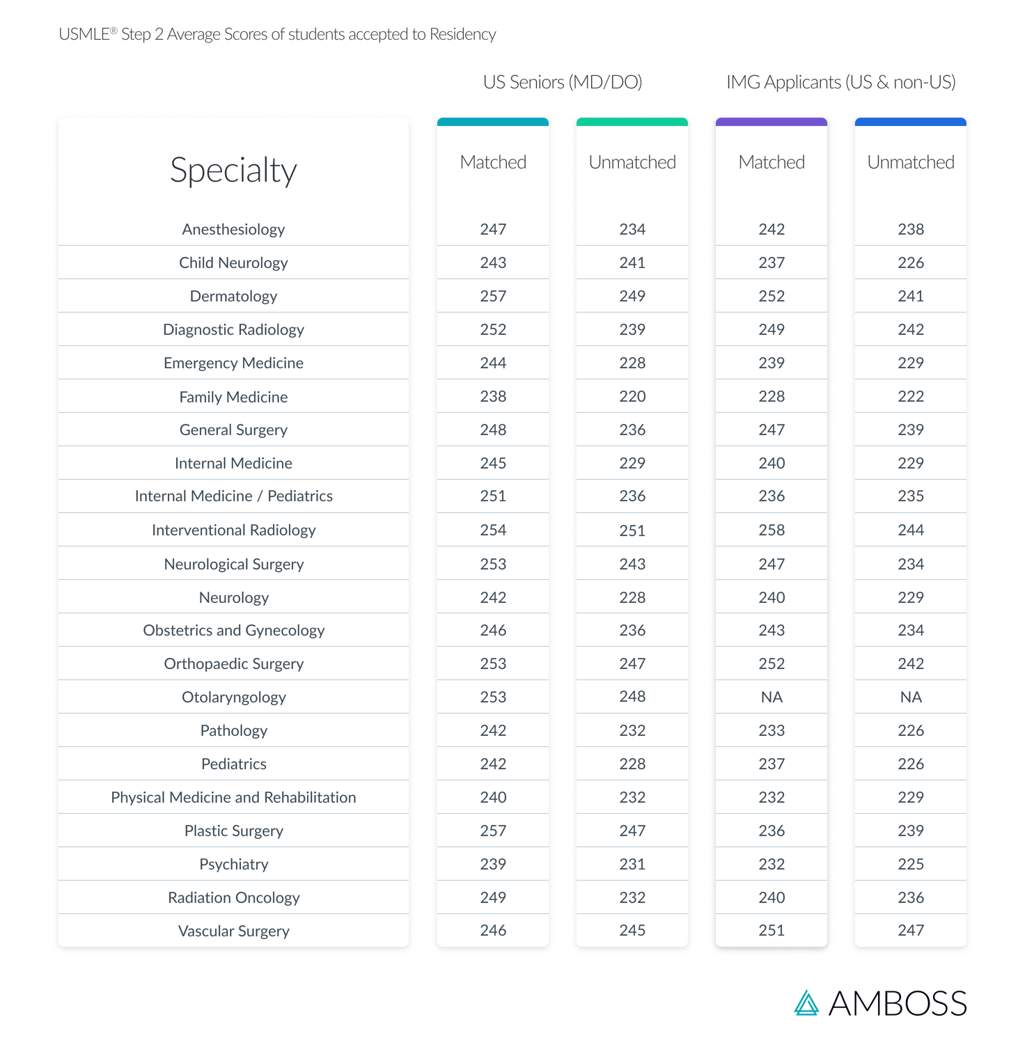 Average 2022 USMLE® Step 2 Match Scores by Medical Specialty